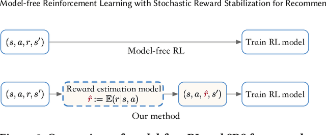 Figure 3 for Model-free Reinforcement Learning with Stochastic Reward Stabilization for Recommender Systems
