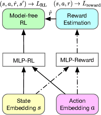 Figure 4 for Model-free Reinforcement Learning with Stochastic Reward Stabilization for Recommender Systems