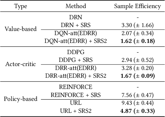 Figure 2 for Model-free Reinforcement Learning with Stochastic Reward Stabilization for Recommender Systems