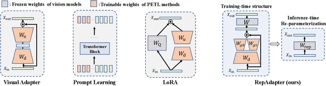 Figure 3 for Towards Efficient Visual Adaption via Structural Re-parameterization