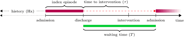 Figure 1 for Interpretable (not just posthoc-explainable) heterogeneous survivor bias-corrected treatment effects for assignment of postdischarge interventions to prevent readmissions