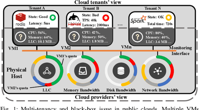 Figure 1 for Alioth: A Machine Learning Based Interference-Aware Performance Monitor for Multi-Tenancy Applications in Public Cloud