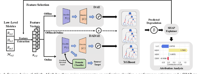 Figure 4 for Alioth: A Machine Learning Based Interference-Aware Performance Monitor for Multi-Tenancy Applications in Public Cloud