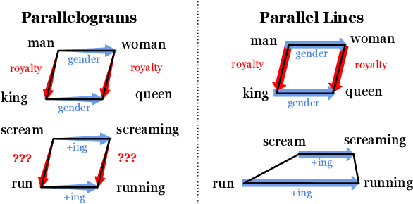 Figure 1 for Contrastive Loss is All You Need to Recover Analogies as Parallel Lines