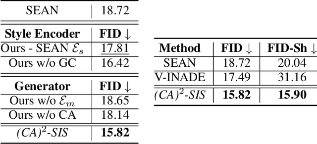 Figure 4 for Semantic Image Synthesis via Class-Adaptive Cross-Attention