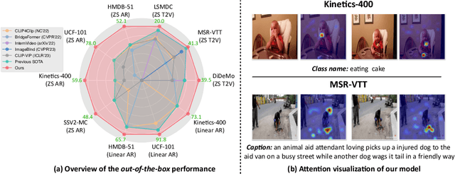 Figure 1 for TVTSv2: Learning Out-of-the-box Spatiotemporal Visual Representations at Scale