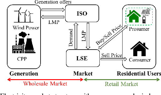 Figure 1 for Combating Uncertainties in Wind and Distributed PV Energy Sources Using Integrated Reinforcement Learning and Time-Series Forecasting