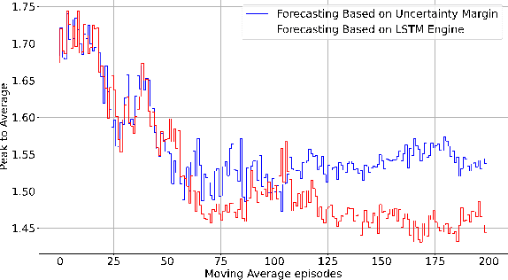 Figure 3 for Combating Uncertainties in Wind and Distributed PV Energy Sources Using Integrated Reinforcement Learning and Time-Series Forecasting