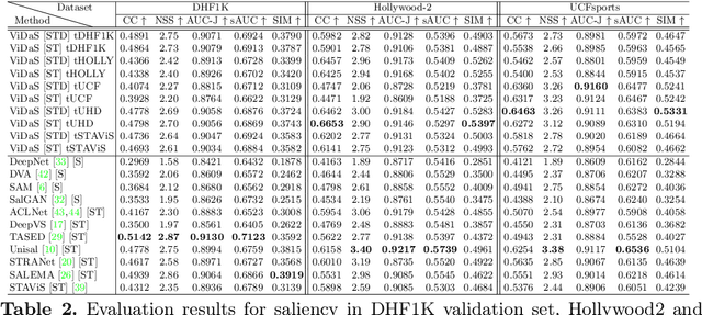 Figure 4 for ViDaS Video Depth-aware Saliency Network