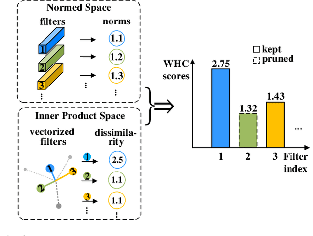 Figure 3 for WHC: Weighted Hybrid Criterion for Filter Pruning on Convolutional Neural Networks