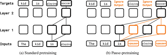 Figure 3 for Think before you speak: Training Language Models With Pause Tokens