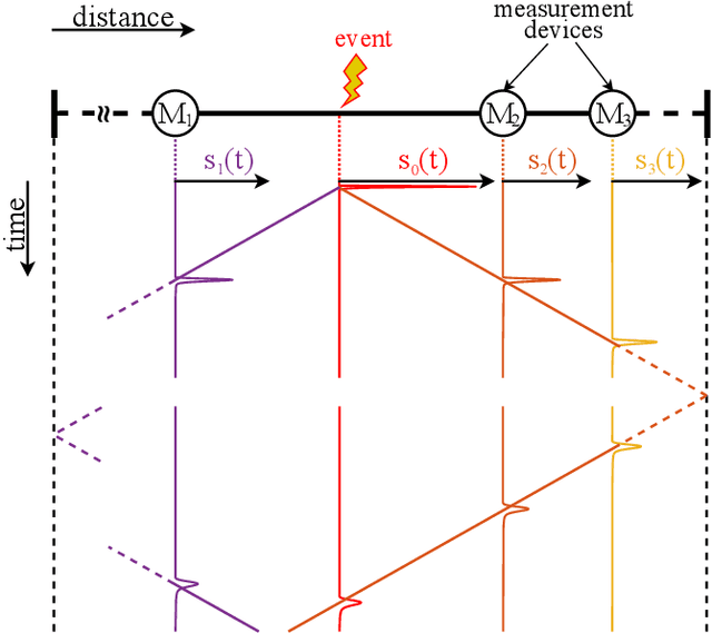 Figure 1 for Self-sufficient Method for Event Localization and Characterization of Power Transmission Lines Based on Traveling Waves