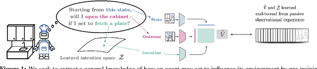 Figure 1 for Reinforcement Learning from Passive Data via Latent Intentions