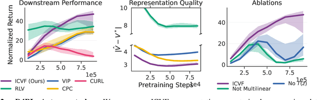 Figure 3 for Reinforcement Learning from Passive Data via Latent Intentions