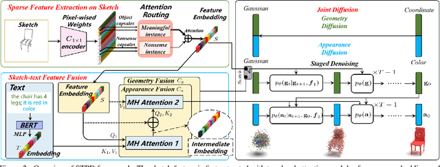 Figure 3 for Sketch and Text Guided Diffusion Model for Colored Point Cloud Generation