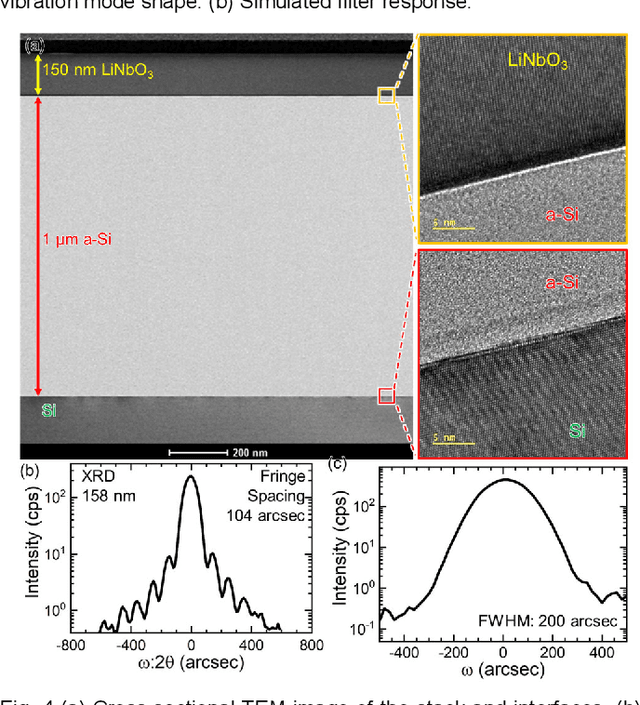 Figure 3 for Thin-Film Lithium Niobate Acoustic Filter at 23.5 GHz with 2.38 dB IL and 18.2% FBW