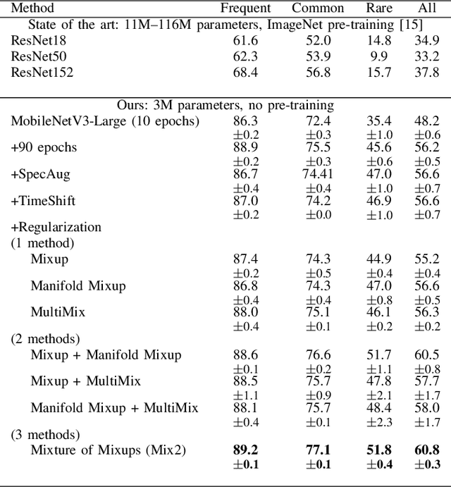 Figure 4 for Mixture of Mixups for Multi-label Classification of Rare Anuran Sounds