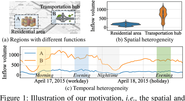 Figure 1 for Spatio-Temporal Self-Supervised Learning for Traffic Flow Prediction