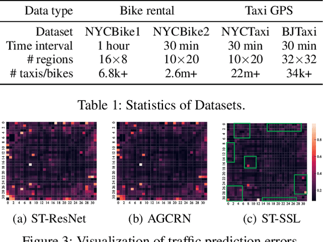 Figure 2 for Spatio-Temporal Self-Supervised Learning for Traffic Flow Prediction