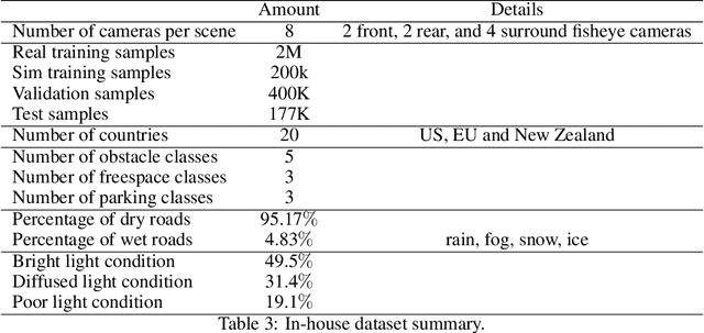 Figure 4 for NVAutoNet: Fast and Accurate 360$^{\circ}$ 3D Visual Perception For Self Driving