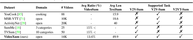 Figure 2 for VideoXum: Cross-modal Visual and Textural Summarization of Videos
