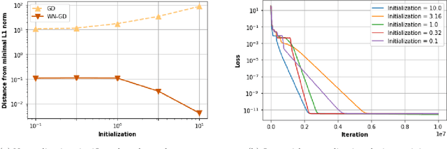 Figure 2 for Robust Implicit Regularization via Weight Normalization