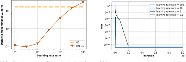 Figure 3 for Robust Implicit Regularization via Weight Normalization