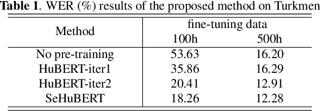 Figure 2 for Improved Speech Pre-Training with Supervision-Enhanced Acoustic Unit