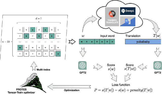 Figure 1 for Translate your gibberish: black-box adversarial attack on machine translation systems