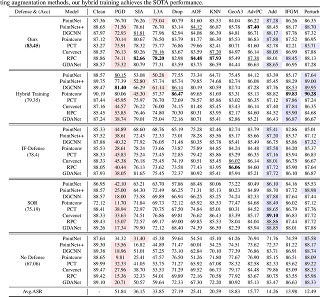 Figure 4 for Benchmarking and Analyzing Robust Point Cloud Recognition: Bag of Tricks for Defending Adversarial Examples