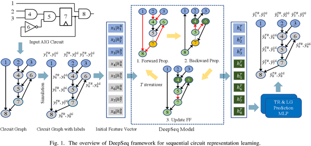 Figure 1 for DeepSeq: Deep Sequential Circuit Learning