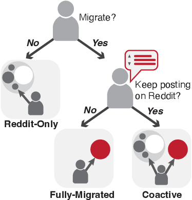 Figure 3 for Understanding Online Migration Decisions Following the Banning of Radical Communities