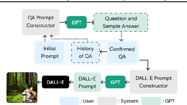 Figure 3 for PromptCrafter: Crafting Text-to-Image Prompt through Mixed-Initiative Dialogue with LLM