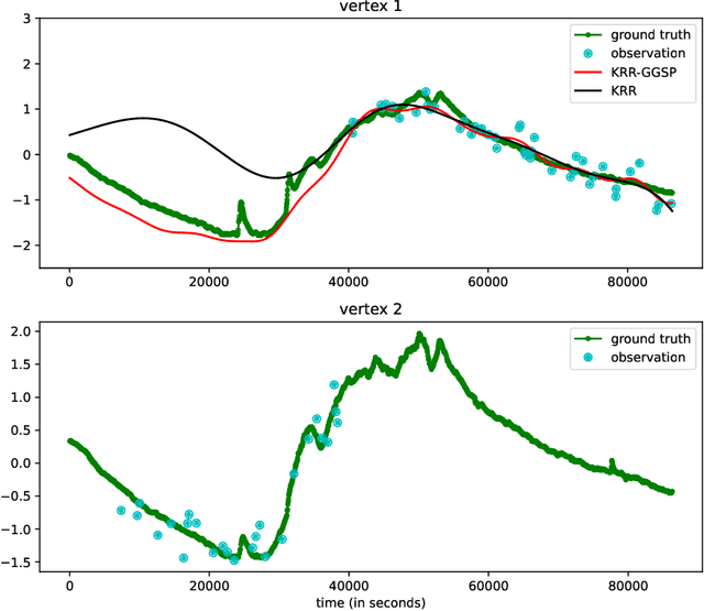 Figure 1 for Kernel Based Reconstruction for Generalized Graph Signal Processing