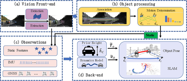 Figure 2 for DynaVIG: Monocular Vision/INS/GNSS Integrated Navigation and Object Tracking for AGV in Dynamic Scenes