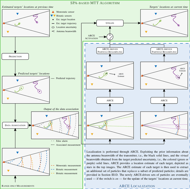 Figure 2 for 3D Localization and Tracking Methods for Multi-Platform Radar Networks