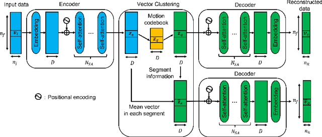 Figure 1 for Self-supervised Extraction of Human Motion Structures via Frame-wise Discrete Features