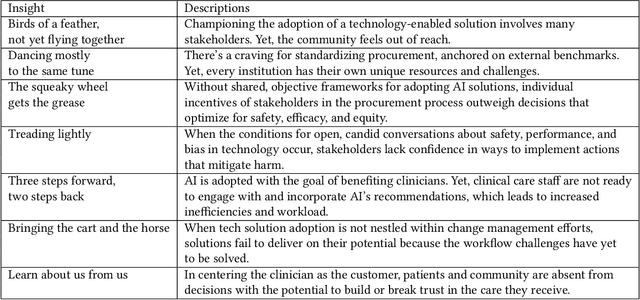 Figure 4 for Organizational Governance of Emerging Technologies: AI Adoption in Healthcare