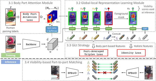 Figure 3 for Body Part-Based Representation Learning for Occluded Person Re-Identification