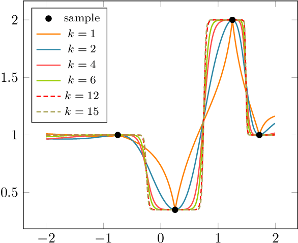 Figure 1 for FEMa-FS: Finite Element Machines for Feature Selection