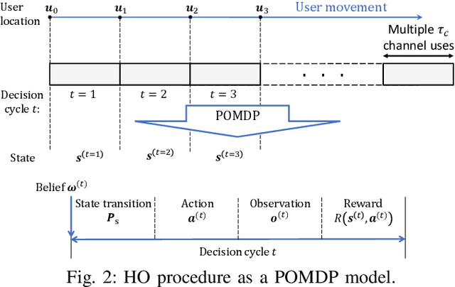 Figure 2 for Handoffs in User-Centric Cell-Free MIMO Networks: A POMDP Framework