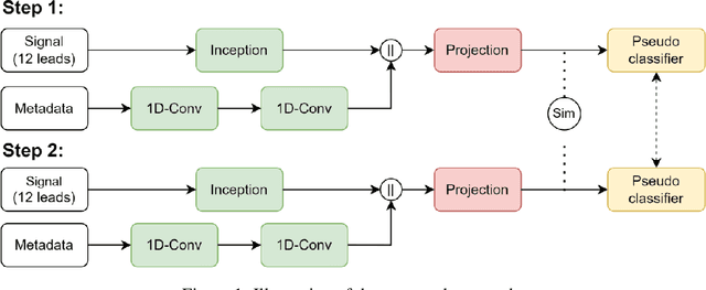 Figure 1 for Multimodal contrastive learning for diagnosing cardiovascular diseases from electrocardiography (ECG) signals and patient metadata