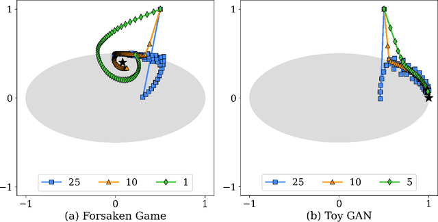 Figure 1 for Primal Methods for Variational Inequality Problems with Functional Constraints