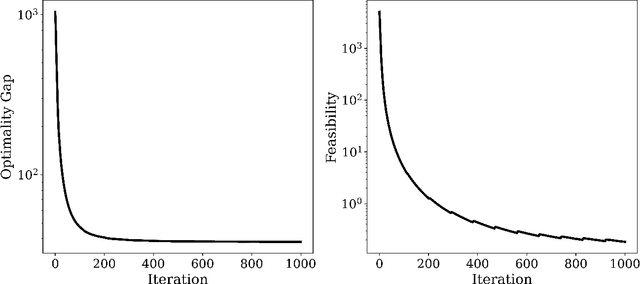 Figure 2 for Primal Methods for Variational Inequality Problems with Functional Constraints