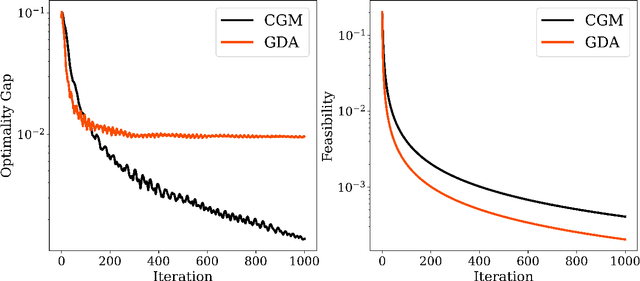 Figure 3 for Primal Methods for Variational Inequality Problems with Functional Constraints