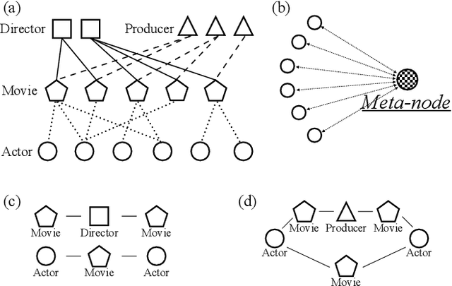 Figure 1 for Meta-node: A Concise Approach to Effectively Learn Complex Relationships in Heterogeneous Graphs