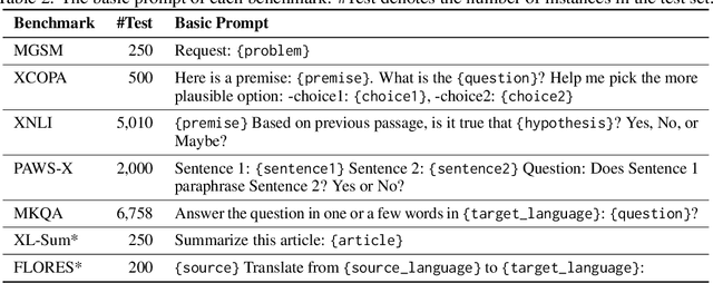 Figure 3 for Not All Languages Are Created Equal in LLMs: Improving Multilingual Capability by Cross-Lingual-Thought Prompting