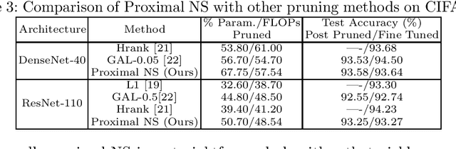 Figure 3 for A Proximal Algorithm for Network Slimming