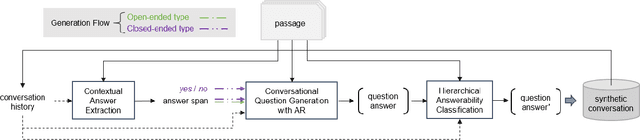 Figure 1 for Multi-Type Conversational Question-Answer Generation with Closed-ended and Unanswerable Questions