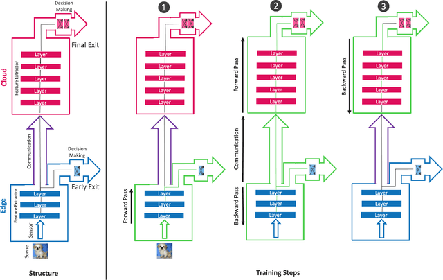Figure 1 for Hierarchical Training of Deep Neural Networks Using Early Exiting